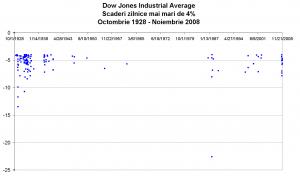 Scaderi abrupte Dow Jones, Foto: Blog to market