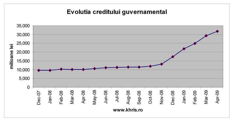 Evolutia creditului guvernamental