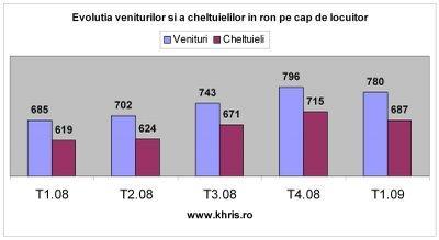 Evolutia veniturilor si a cheltuielilor in RON pe cap de locuitor