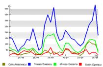 Vizibilitatea candidatilor in presa online - numarul de articole publicate in ultimile 30 de zile