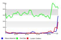 Vizibilitatea lui Klaus Johannis vs. Lucian Croitoru in presa online - tendintele evolutiilor din ultimile 120 de zile