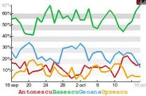 Cit de prezenti au fost candidatii in articole, fiecare in raport cu intreg grupul - evolutia procentuala din ultimele 30 de zile