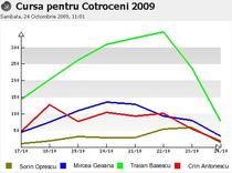 Vizibilitatea candidatilor in presa online - nr de articole publicate