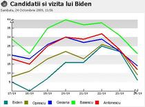 Candidatii si vizita lui Joe Biden