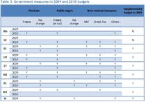 Tabel masuri bugetar-fiscale