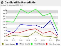 1 Vizibilitatea candidatilor Basescu, Antonescu, Geoana si Oprescu in presa online - nr de articole publicate in ultimele 7 zile