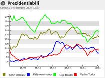 2 Vizibilitatea lui Oprescu, Kelemen Hunor, Becali si CV Tudor in presa online in ultimele 60 de zile