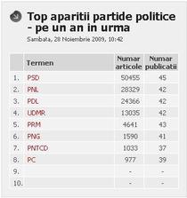 1 Top aparitii partide in presa online - numarul de articole publicate in ultimul an