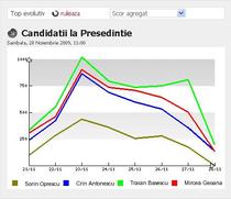 4 Geoana, Basescu, Antonescu si Oprescu - scorul agregat al vizibilitatii 