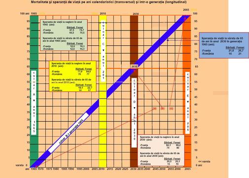 Mortalitate si speranta de viata pe ani calendaristici si intr-o generatie