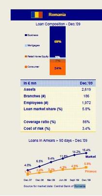 Rezultate Piraeus bank Romania