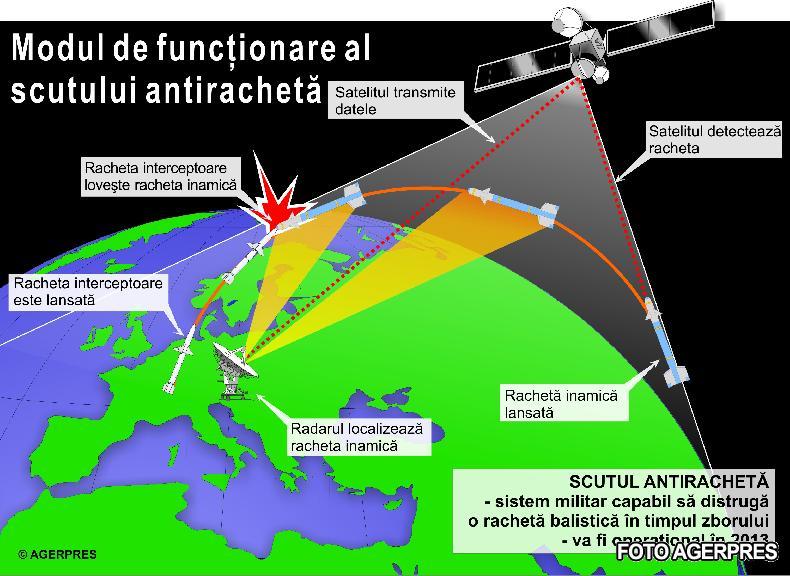Cum functioneaza scutul antiracheta, Foto: Agerpres
