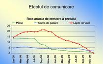 Evolutia preturilor la carnea de pasare, lapte si paine, in 2009