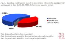 Structura abonatilor TV, in Romania