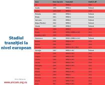 Stadiul tranzitiei in Europa