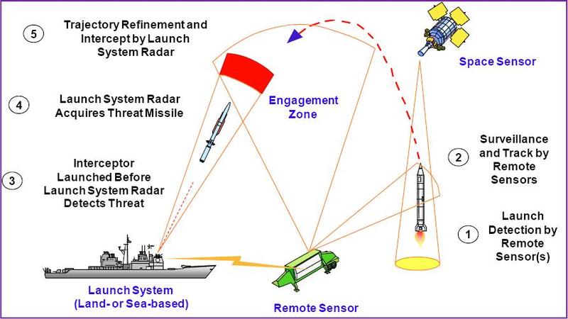 Modul de operare a interceptorilor, Foto: defense.gov
