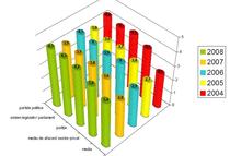 evolutia coruptiei in Romania