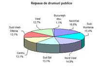 Reteaua de drumuri publice