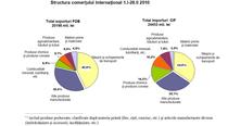 structura deficitului comercial