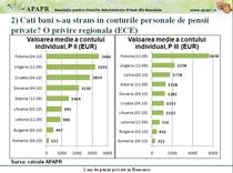 Valoarea conturilor individuale la pensiile private