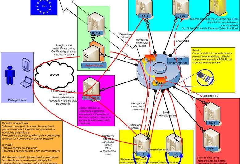 Sistemul e-Romania, Foto: MCSI