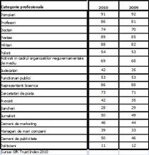 Studiul GfK Trust Index 2010