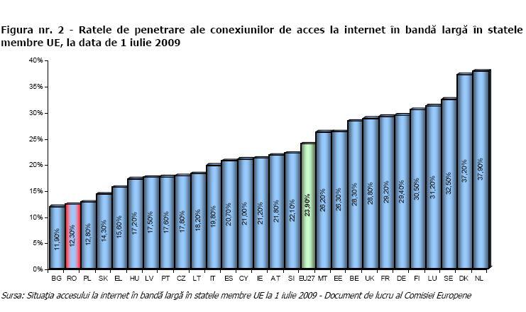 Internetul broadband in UE, Foto: ANCOM