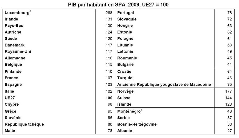 Clasamentul tarilor europene, PIB per capita, Foto: Eurostat