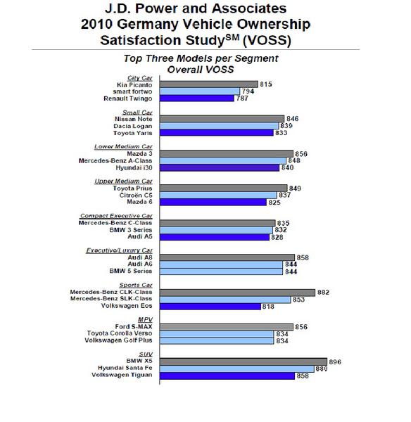 J. D. Power Germania-Topul satisfactiei pe clase de modele, Foto: J.D. Power