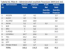 Rezultate administratori in pilonul II in 2009