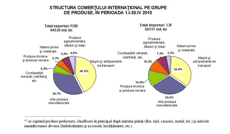 Structura comertului international, Foto: INS