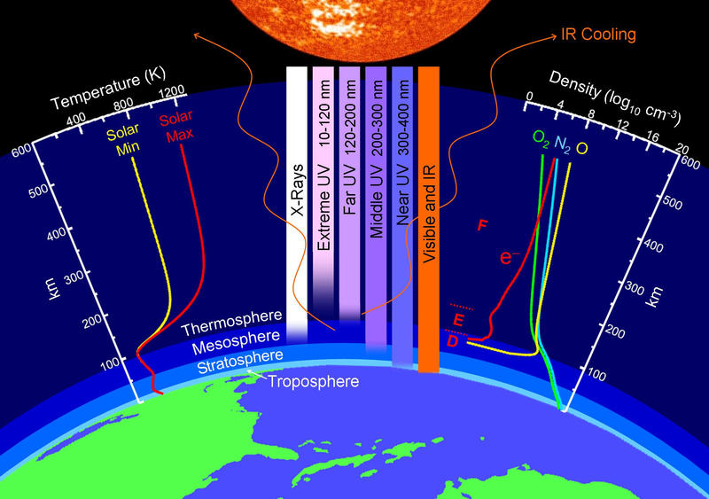 Contractia termosferei, Foto: NASA