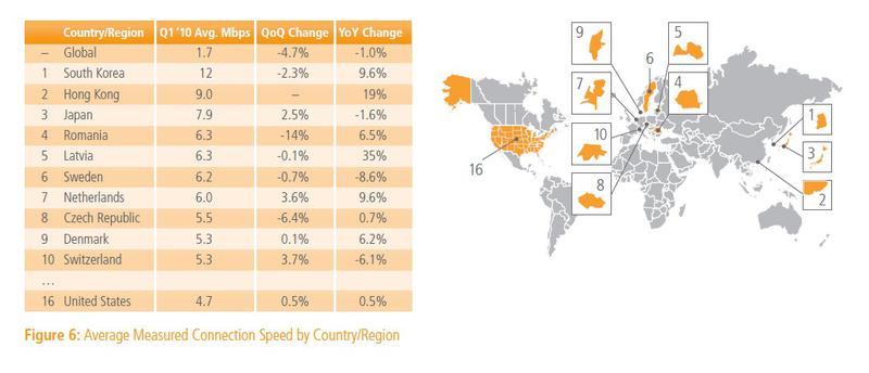 Topul tarilor dupa viteza medie a conexiunilor la "net", Foto: Akamai