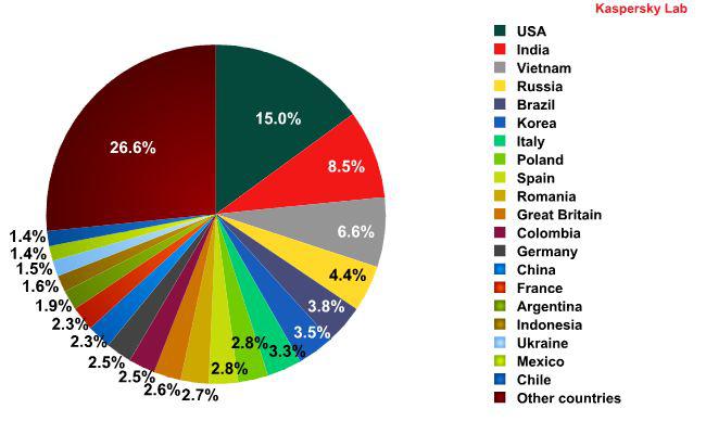 Tarile din care s-a trimis cel mai mult spam, trimestrul doi 2010, Foto: Kaspersky