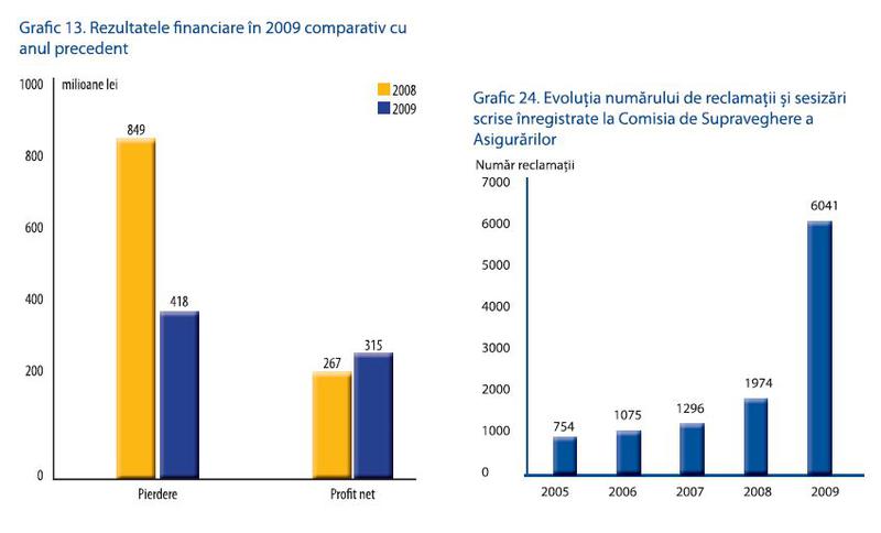 Piata asigurarilor in 2009, Foto: Comisia de Supraveghere a Asigurarilor (CSA)