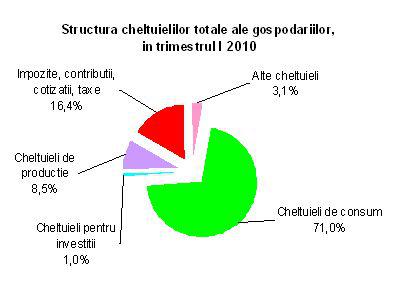 Cheltuielile populatiei, primul trimestru din 2010, Foto: INS