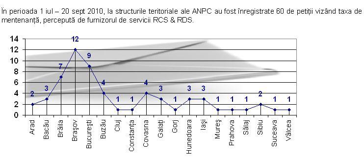 Petitii impotriva RCS&RDS, Foto: ANPC