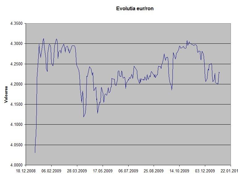 Grafic evolutie eur-ron, Foto: Hotnews