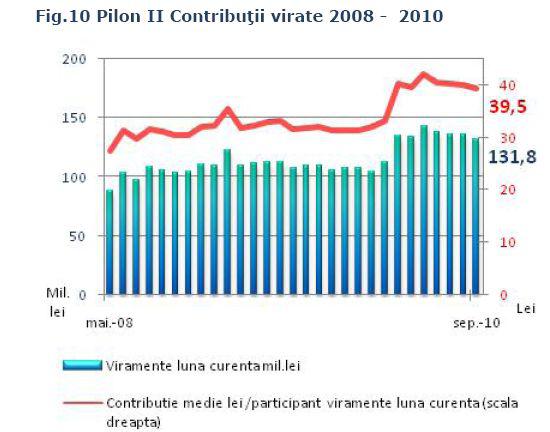 Contributia medie pe participant in pilonul II, in scadere, Foto: CSSPP