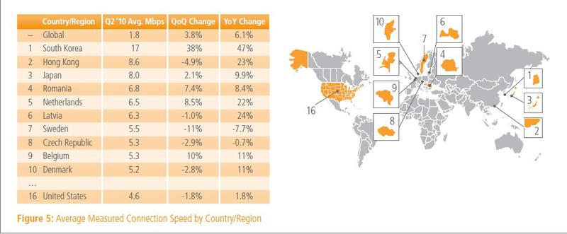 Top zece tari cu cele mai mari viteze medii ale conexiunilor la "net", Foto: Akamai