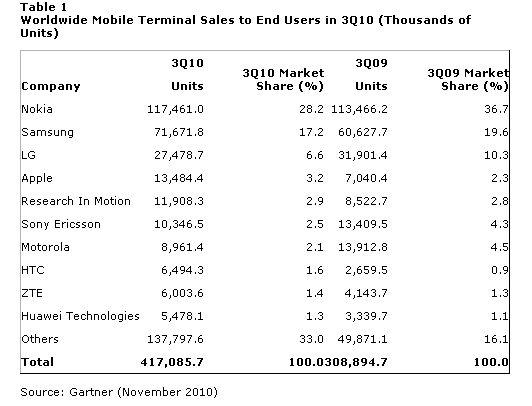 Vanzarile de telefoane mobile, T3 2010, Foto: Gartner