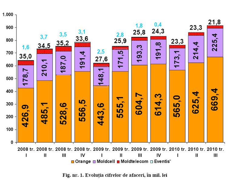 Afacerile operatorilor de telefonie mobila in Rep. Moldova, Foto: ANRCETI