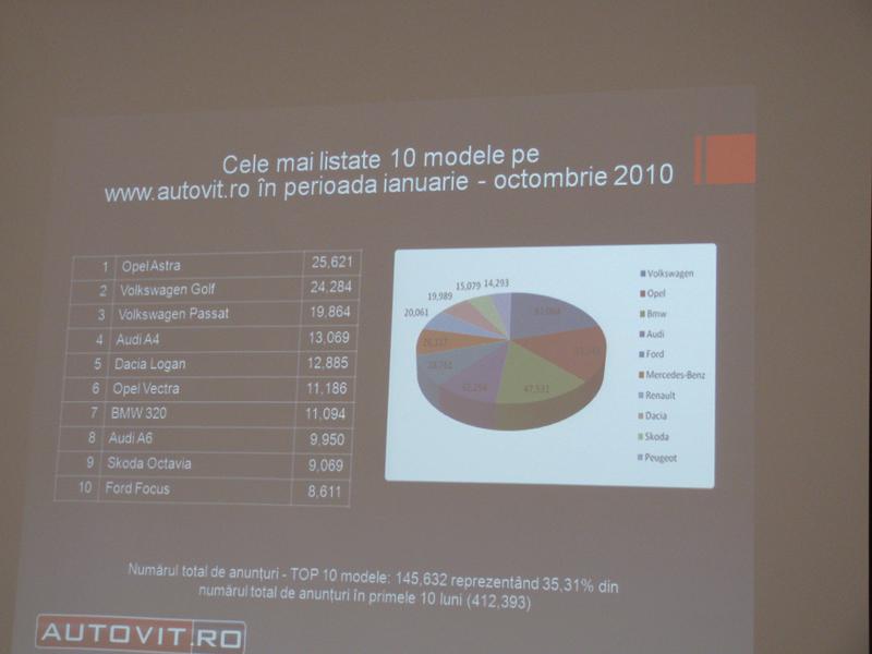 Top 10 modele prezente in anunturile Autovit.ro, Foto: autovit.ro