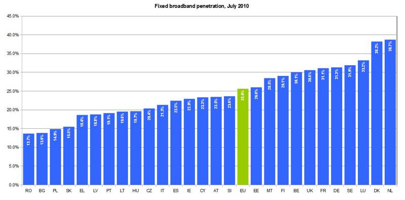 Rata de penetrare a internet-ului broadband in UE, Foto: Comisia Europeana