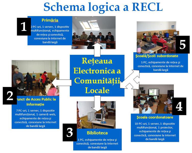 Infrastructura IT a unei localitati din Economia Bazata pe Cunoastere, Foto: eComunitate.ro