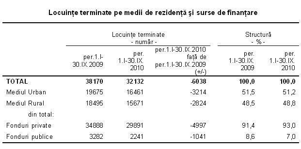 Locuinte construite in primele 9 luni din 2010, Foto: INS