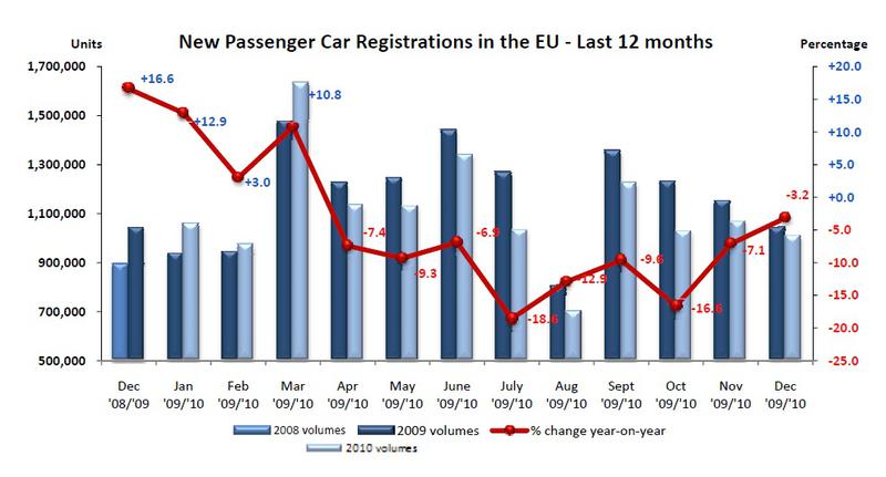 Evolutia vanzarilor de masini in Europa luna de luna, Foto: ACEA