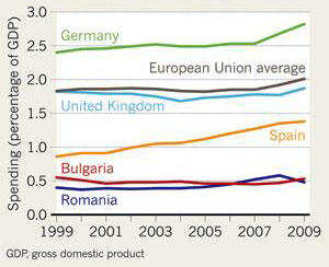 cercetarea in Bulgaria si Romania, la coada Europei, Foto: Eurostat