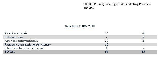 Sanctiuni in piata pensiilor private in 2010, Foto: CSSPP