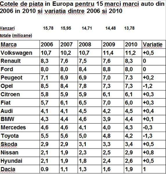 Cotele de piata in Europa a 15 marci auto intre 2006 si 2010, Foto: ACEA